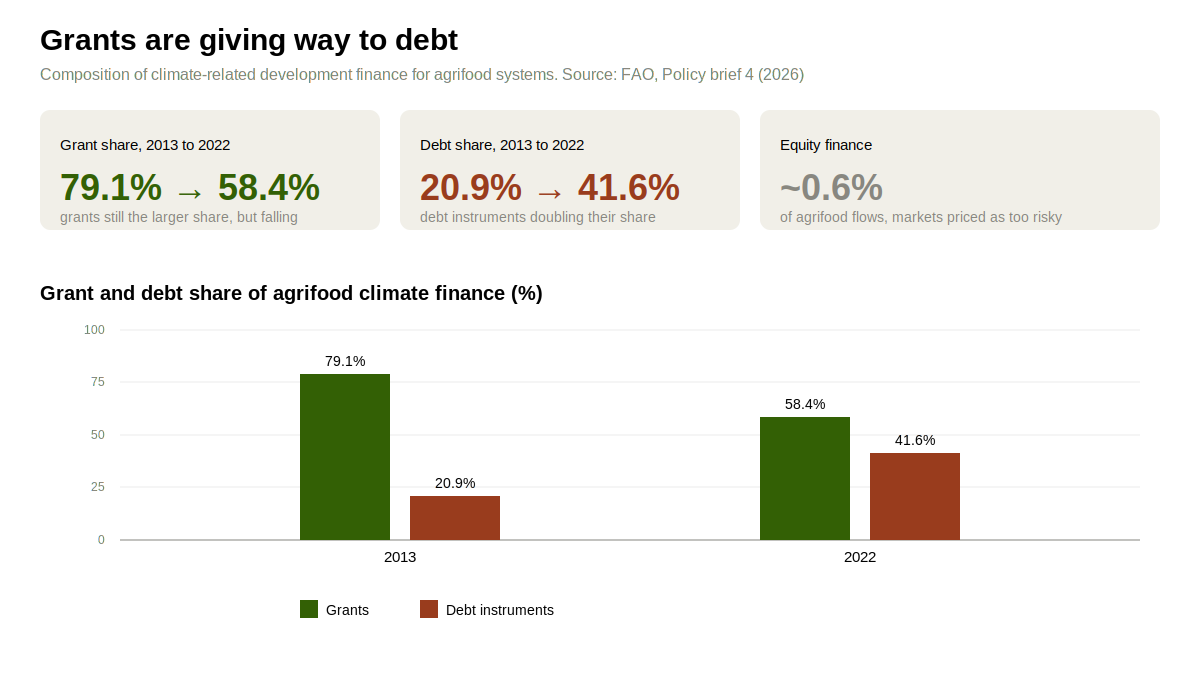 Grants versus debt in agrifood climate finance, 2013 to 2022.png